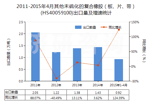 2011-2015年4月其他未硫化的復(fù)合橡膠（板、片、帶）(HS40059100)出口量及增速統(tǒng)計(jì)